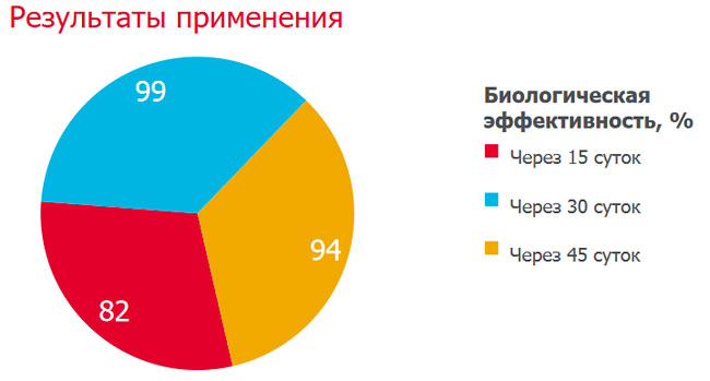 Результаты применения