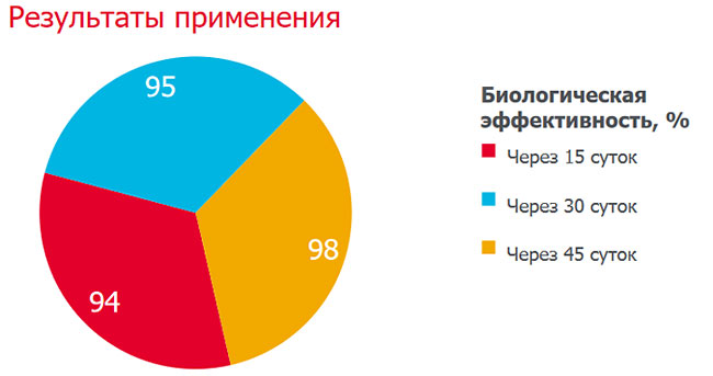 Результаты применения