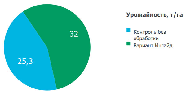 Урожайность