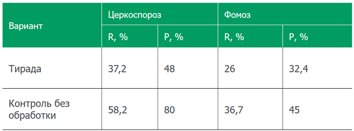 Результаты применения