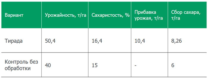 Результаты применения