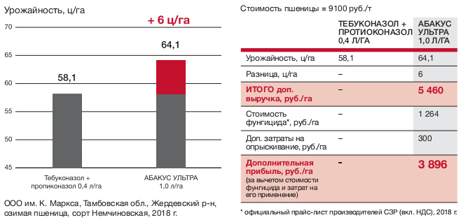 Урожайность