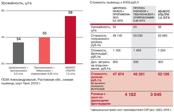 Урожайность
