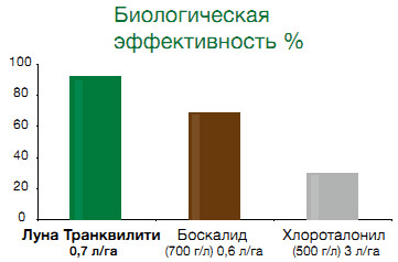 Биологическая эффективность