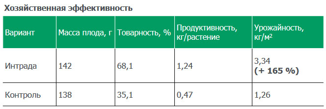 Хозяйственная эффективность