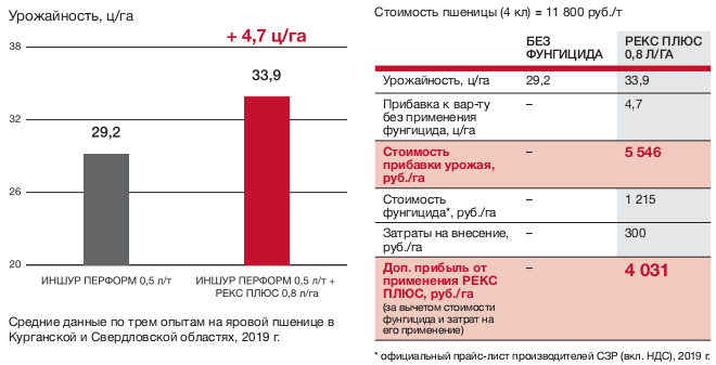 Таблица, урожайность