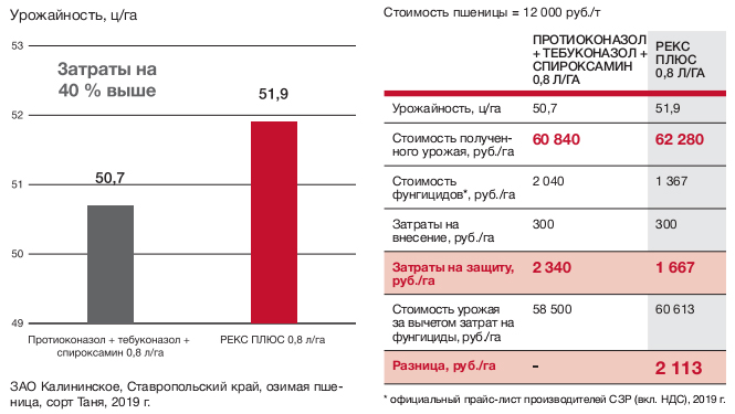 Урожайность, таблица