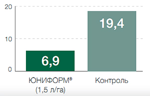 Контролирует развитие серебристой парши