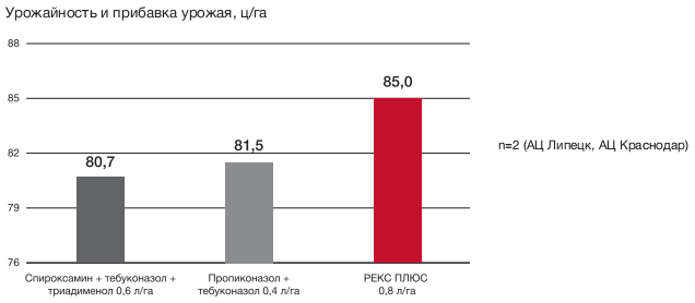 Урожайность при однократном применении