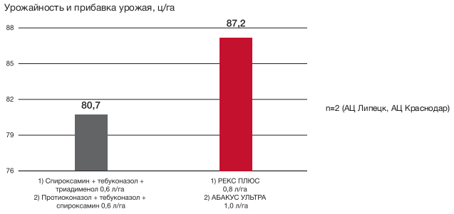 Урожайность в системе защиты с двумя обработками