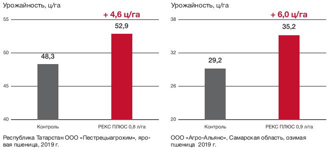 Влияние на урожайность