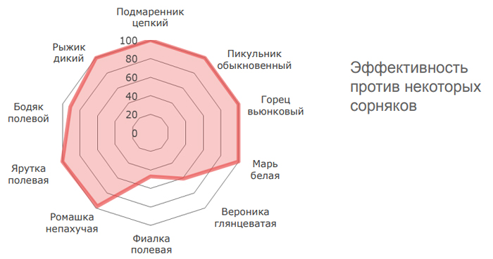Эффективность против некоторых сорняков