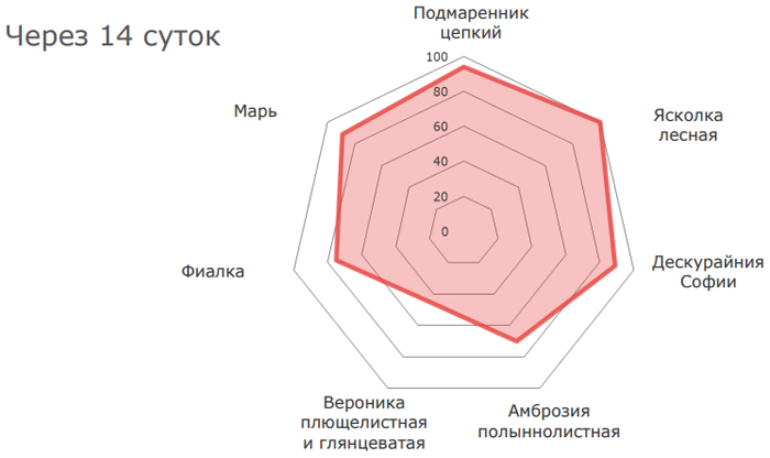 Результаты применения