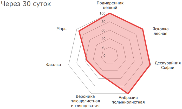 Результаты применения через 30 суток