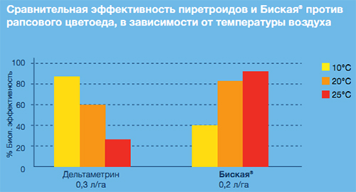 Сравнительная эффективность