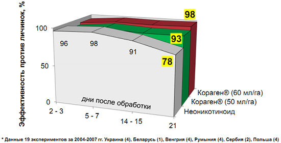 Эффективность инсектицида Кораген