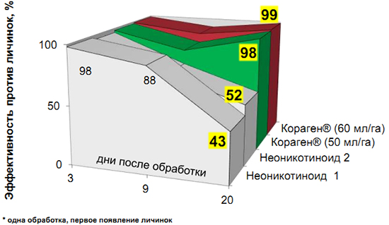 Эффективность инсектицида Кораген