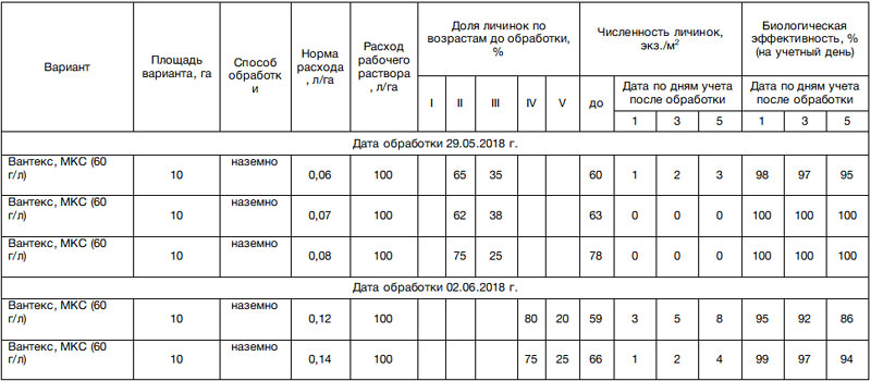 Биологическая эффективность препарата Вантекс