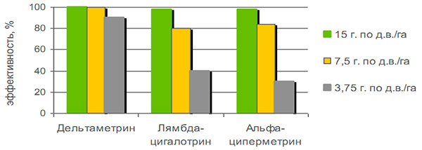 Против личинки мотылька