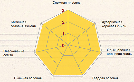 Спектр действия на озимой пшенице