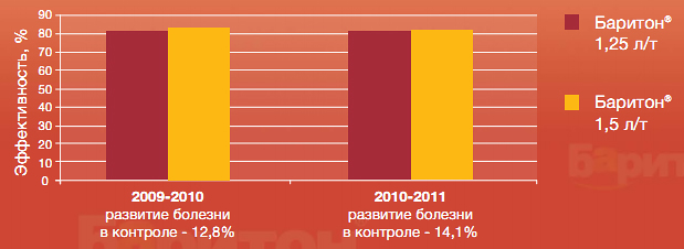 Баритона против снежной плесени