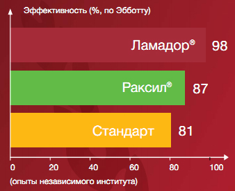 Эффективность против корневой гнили