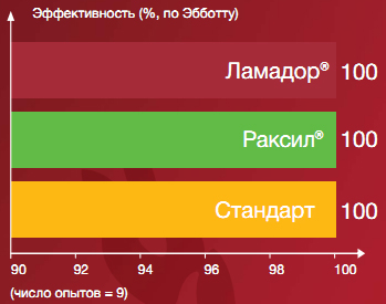 Эффективность против пыльной головни ячменя