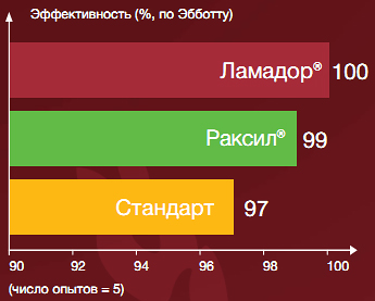 Эффективность против твердой головни