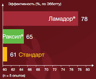 График