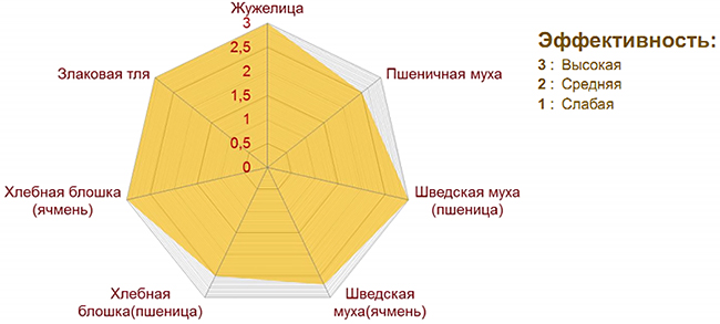 Высокая эффективность
