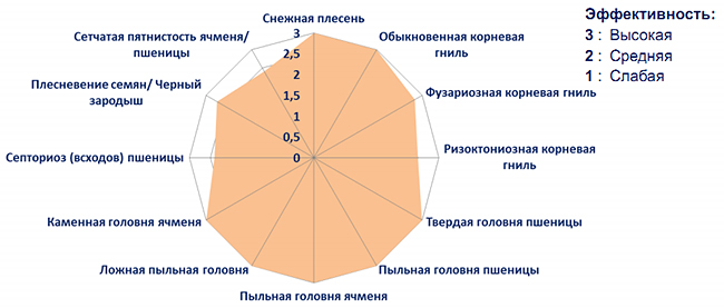 Высокая эффективность в контроле грибных заболеваний