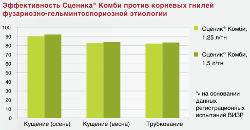 Эффективность против корневых гнилей