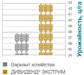 Урожайность
