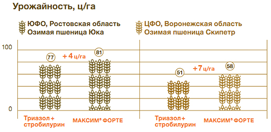 Урожайность