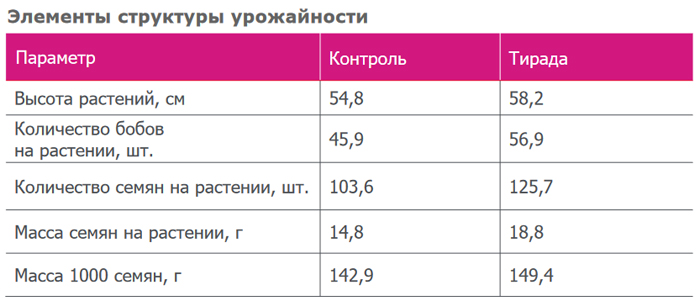 Элементы структуры урожайности