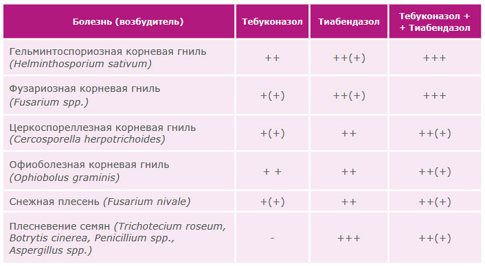 Спектр действия