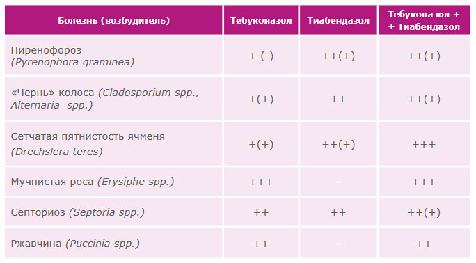 Спектр действия