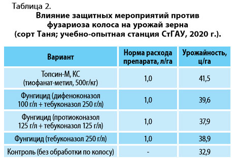 Таблица 2