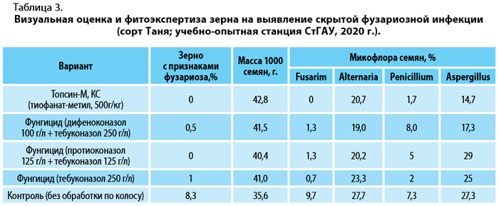 Таблица 3