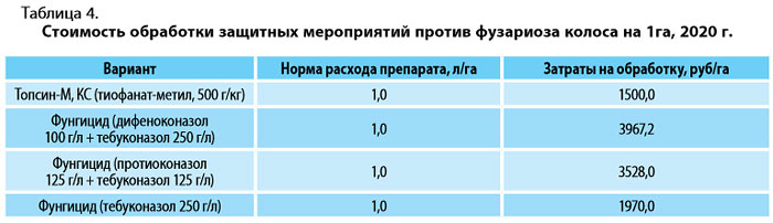 Таблица 4