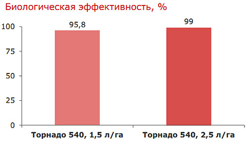 Биологическая эффективность